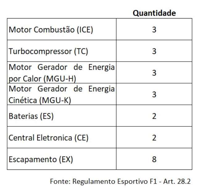 Quadro de quantidade de peças da Unidade de Potência previstas no Regulamento Esportivo da F1