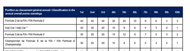 Eis extrato da tabela do Anexo L do Código Desportivo da FIA sobre a pontuação da F2 para a Superlicença