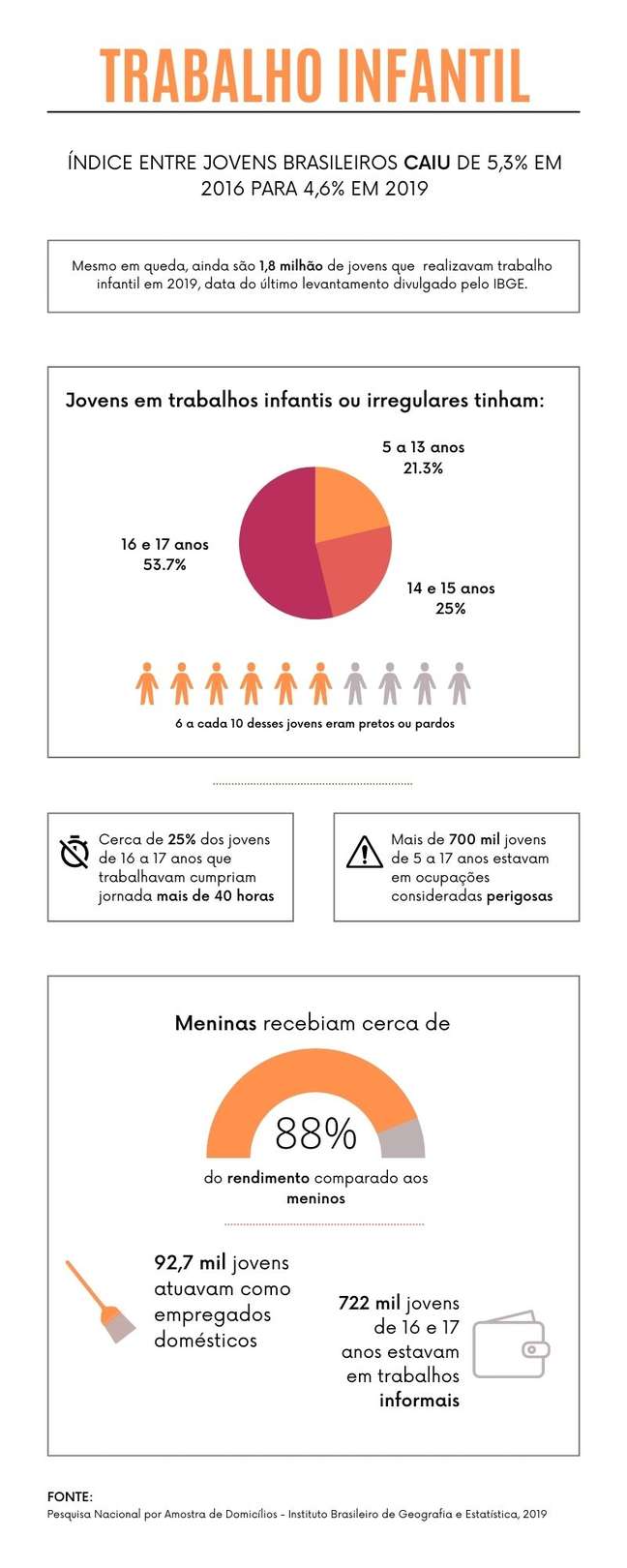 IBGE mostra dados do trabalho infantil no Brasil
