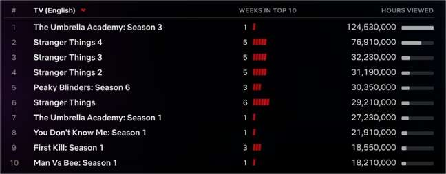 Most viewed series on Netflix Most viewed series on Netflix