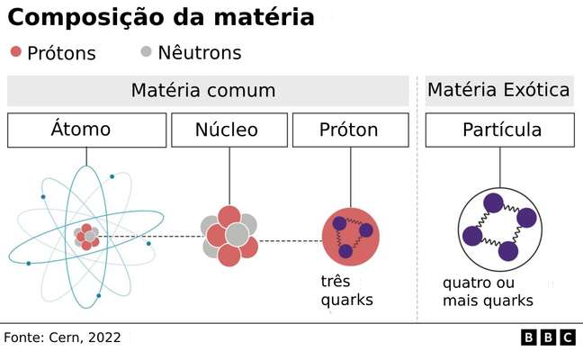 Ilustração com formação do átomo