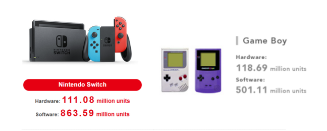 A meta do Switch é ser maior que o Game Boy A meta do Switch é ser maior que o Game Boy