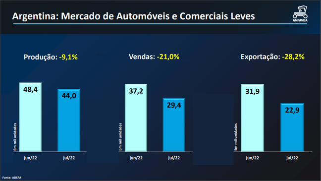 Comportamento no mercado de veículos da Argentina em julho.
