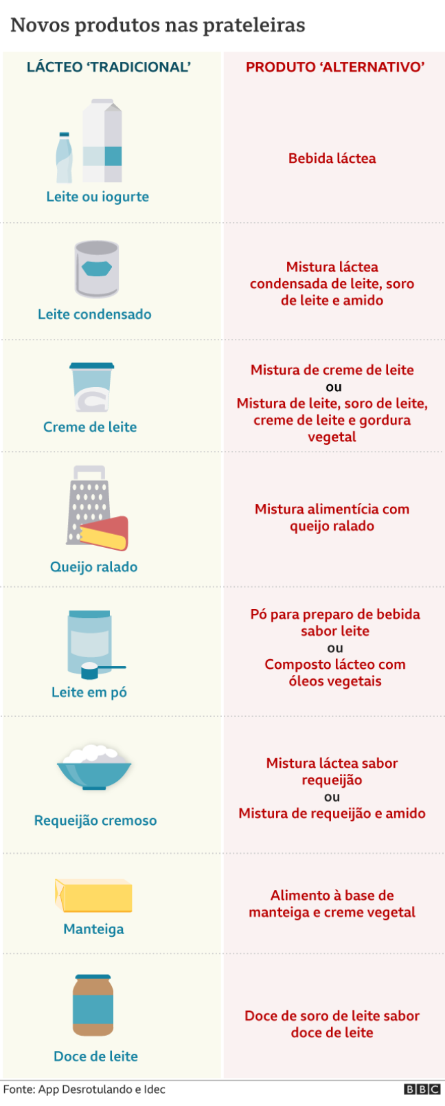 Tabelas de substitui&ccedil;&otilde;es de l&aacute;cteos