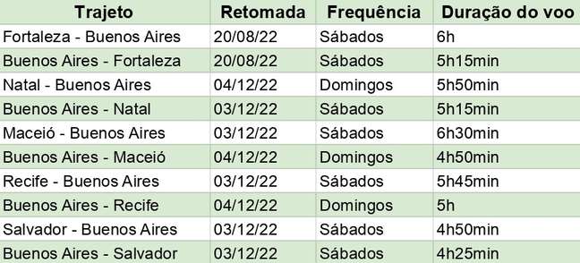 Table of Gol flights to Buenos Aires departing from northeast.
