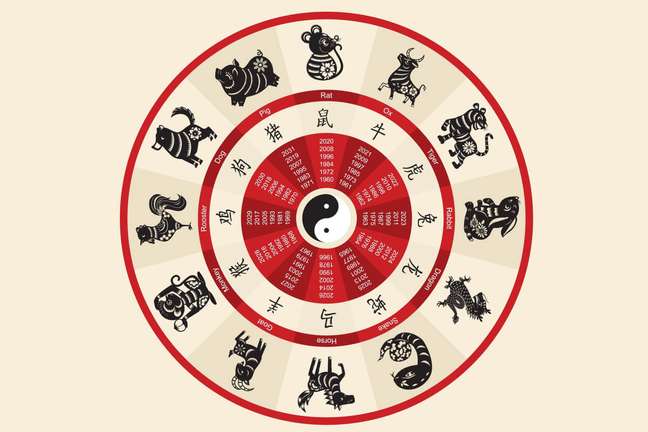 Understand how Chinese astrology works and find out what your zodiac sign is Understand how Chinese astrology works and find out what your zodiac sign is