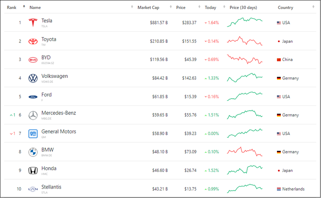 Valor de mercado dos 10 maiores grupos automotivos do mundo