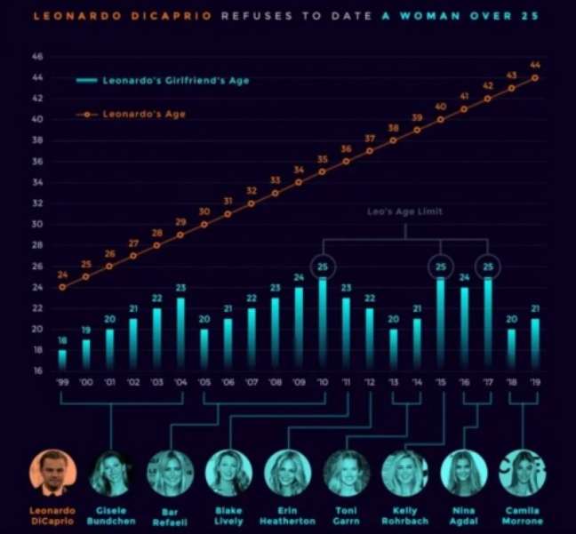 Gráfico dos namoros de Leonardo DiCaprio –