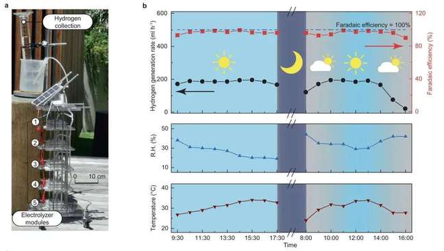 Protótipo capaz de separar hidrogênio e oxigênio do vapor de água no ar (Imagem: Reprodução/University of Melbourne) Protótipo capaz de separar hidrogênio e oxigênio do vapor de água no ar (Imagem: Reprodução/University of Melbourne)