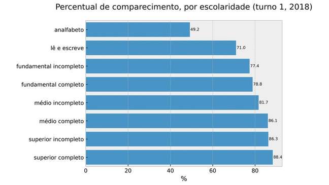 Quanto mais baixa a escolaridade, menor o comparecimento eleitoral