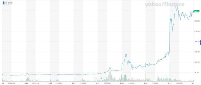 A chart from January 2021 shows GameStop's share price skyrocketing after a combined buy by day trader organized by Reddit (Image: Screenshot / Felipe Demartini / Canaltech) A chart from January 2021 shows GameStop's share price skyrocketing after a combined buy by day trader organized by Reddit (Image: Screenshot / Felipe Demartini / Canaltech)