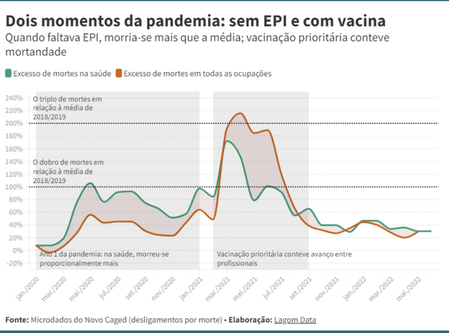 A diferen&ccedil;a entre morte e vida: sem EPI e com vacina
