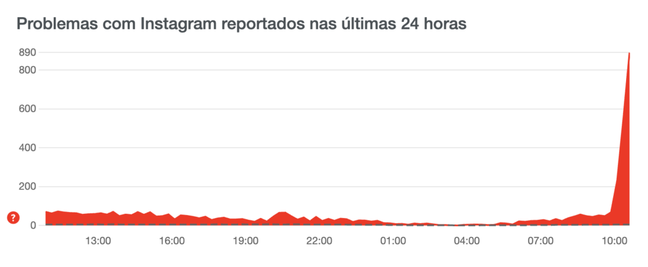 Usuários reportam falha do Instagram no Down Detector 