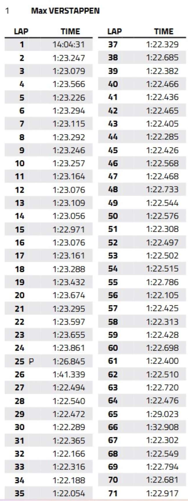 Horario de Verstappen en el GP de México.  Nótese la consistencia de los tiempos tras la parada en la vuelta 25...