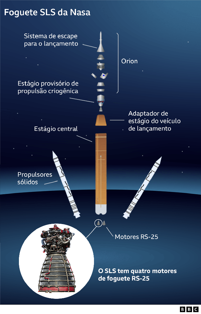 The infographic shows the SLS rocket