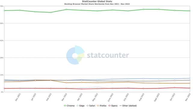 In the analysis that looks at the desktop market only, Microsoft Edge is the second largest browser (Image: Playback / StatCounter) In the analysis that looks at the desktop market only, Microsoft Edge is the second largest browser (Image: Playback / StatCounter)