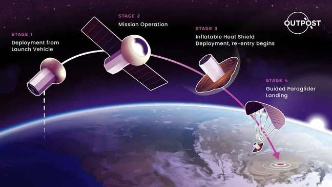 Infographic on how a reusable Outpost satellite works, which can also leverage the journey to save retired satellites and other orbiting bits and pieces (Image: Playback/Outpost) Infographic on how a reusable Outpost satellite works, which can also leverage the journey to save retired satellites and other orbiting bits and pieces (Image: Playback/Outpost)