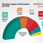Los independentistas lograrían la mayoría en Cataluña