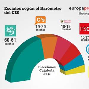 Los independentistas lograrían la mayoría en Cataluña