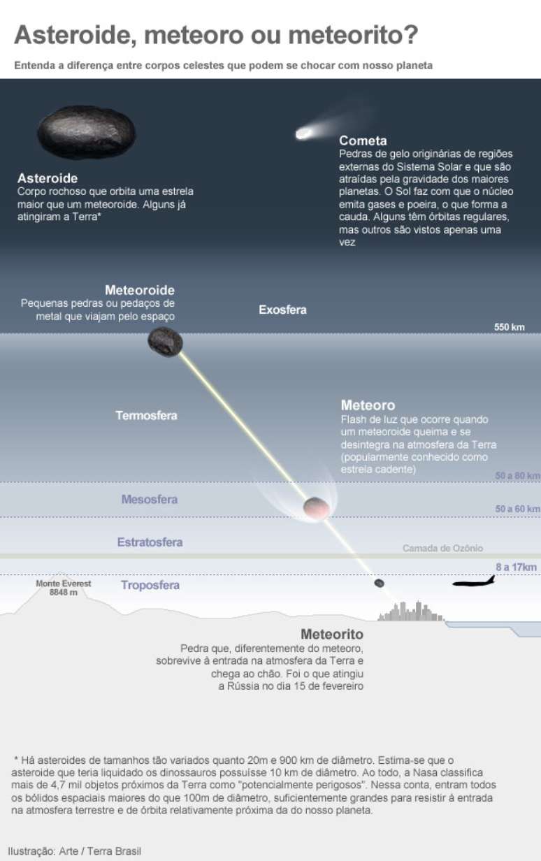 Entenda a diferença entre meteoro, meteorito, cometa e asteroide