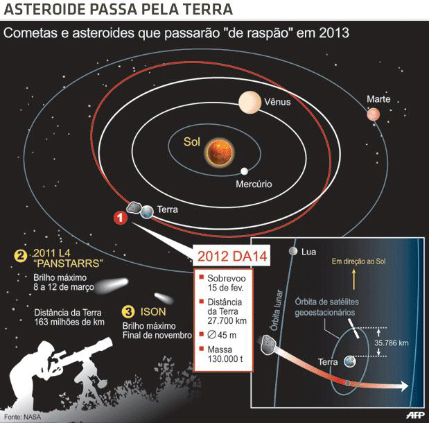 Cometas e asteroides que passarão "de raspão" pelo planeta em 2013