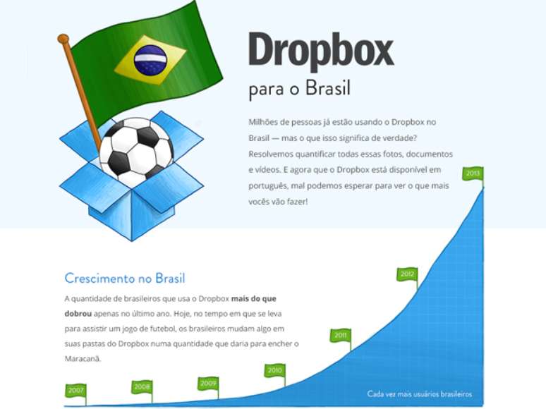 Número de usuários brasileiros dobrou no último ano, segundo o Dropbox