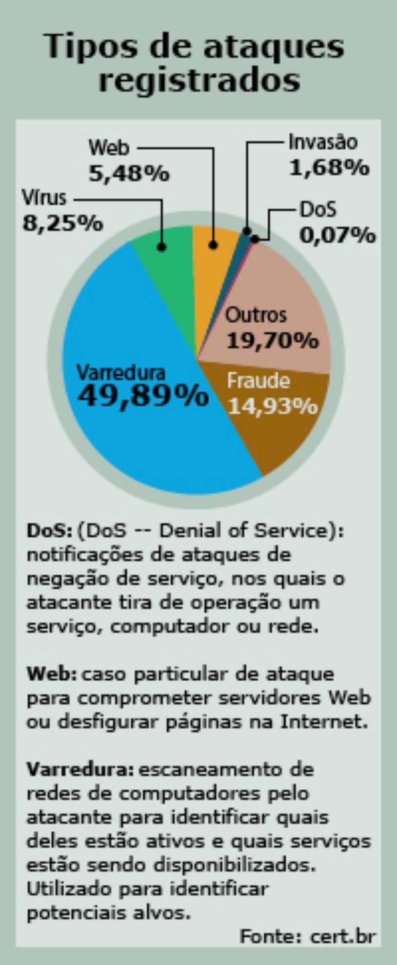 Ataques de varredura somam quase metade dos registrados em 2012