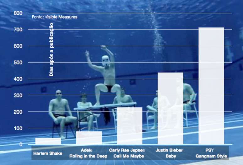 Gráfico mostra quanto tempo os vídeos mais vistos demoraram para atingir a marca de 1 bilhão de visualizações