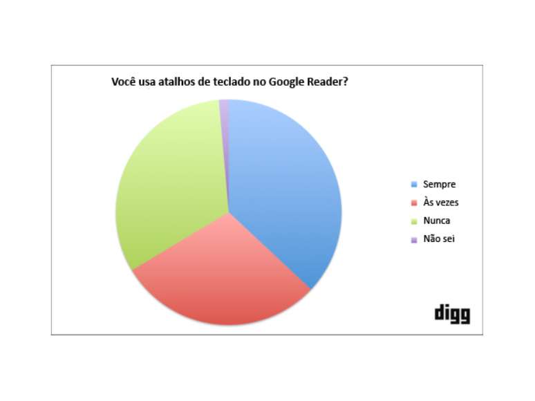 Para criar substituto do Google Reader, Digg consulta 8 mil usuários
