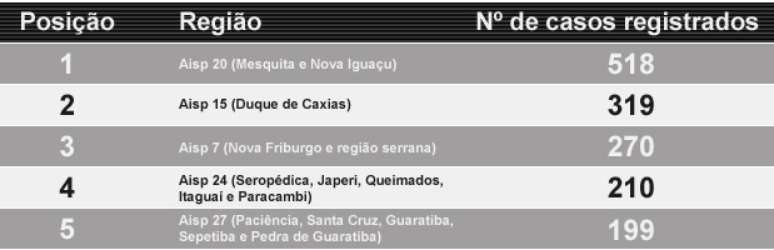 Áreas Integradas de Segurança Pública (Aisp) que lideram estatísticas de estupro no Rio