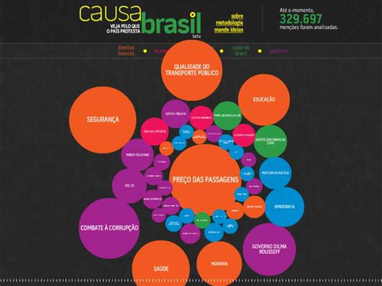 Gráfico mostra os termos mais usados pelos manifestantes nas redes sociais em suas reivindicações