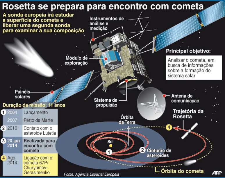Rosetta se prepara para encontro com cometa