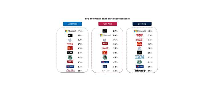 Ranking das marcas que melhor representam os homens, dividido por gerações