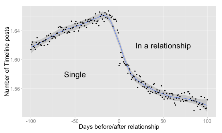 Estudo realizado durante 100 dias mostra pico de mensagens do casal antes da mudança para "relacionamento sério"