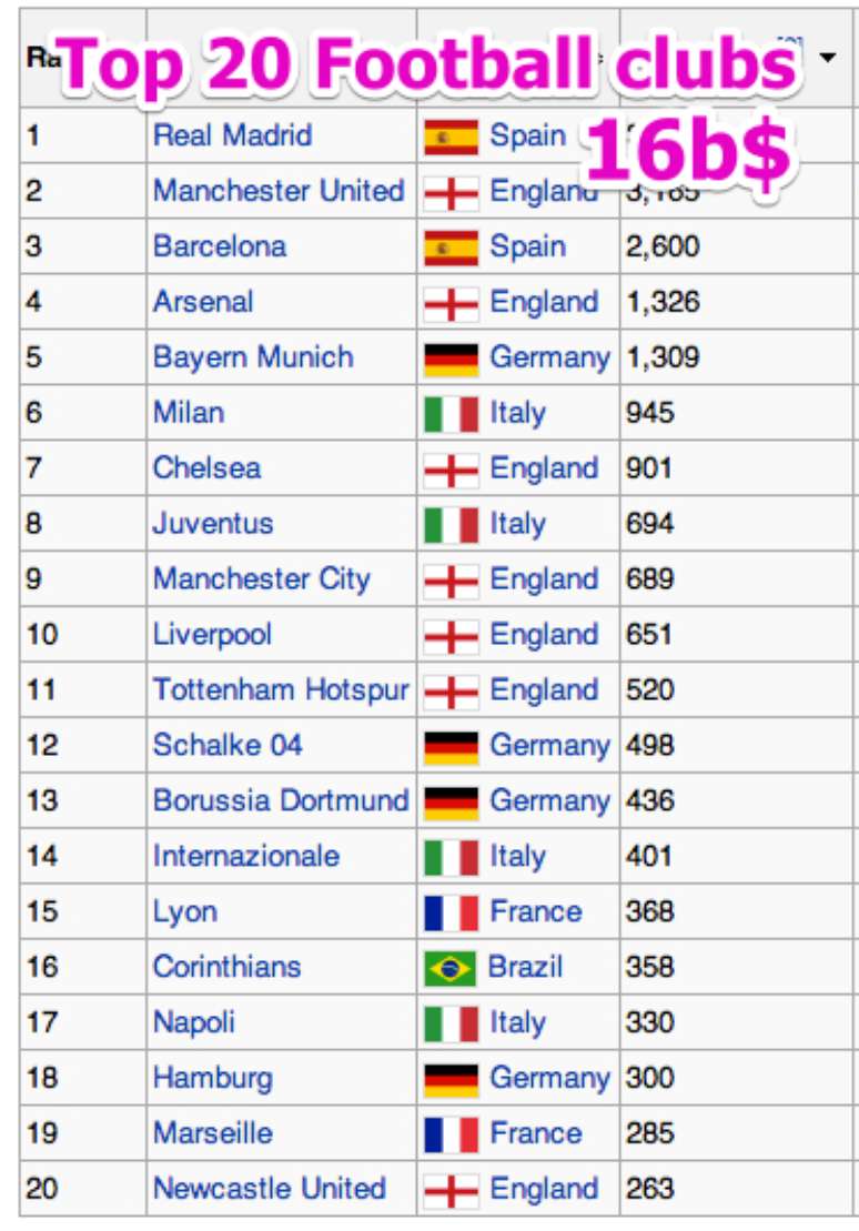 A soma dos vinte maiores clubes de futebol do mundo chegaria a US$ 16 bilhões