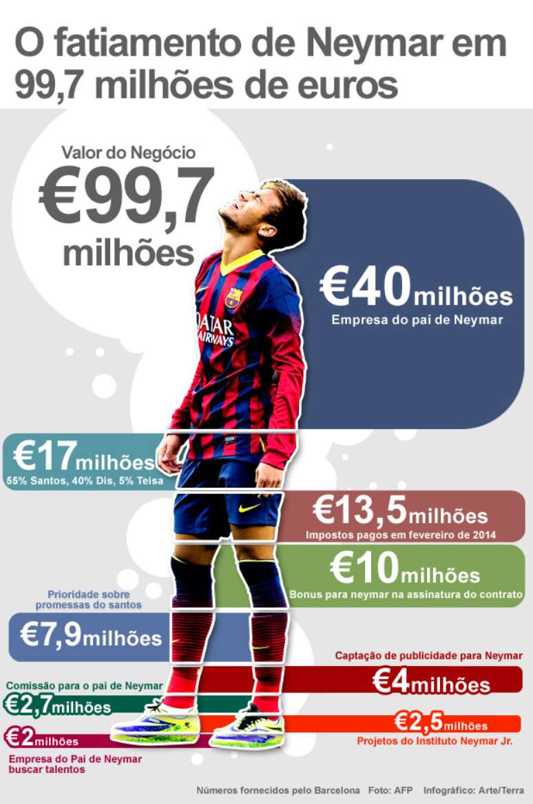 Transferência - Neymar