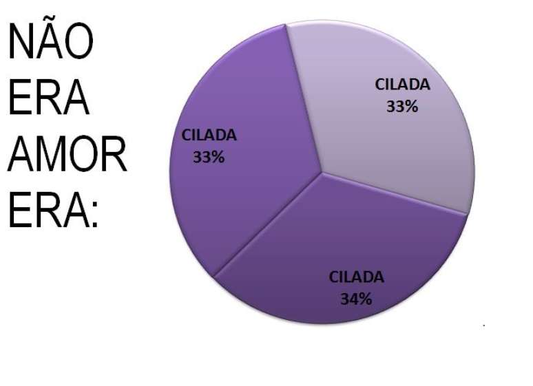 Segundo o instituto, na verdade 26% das pessoas concordavam com a afirmação e 70% discordavam total ou parcialmente da frase. O erro virou alvo de piadas nas redes sociais