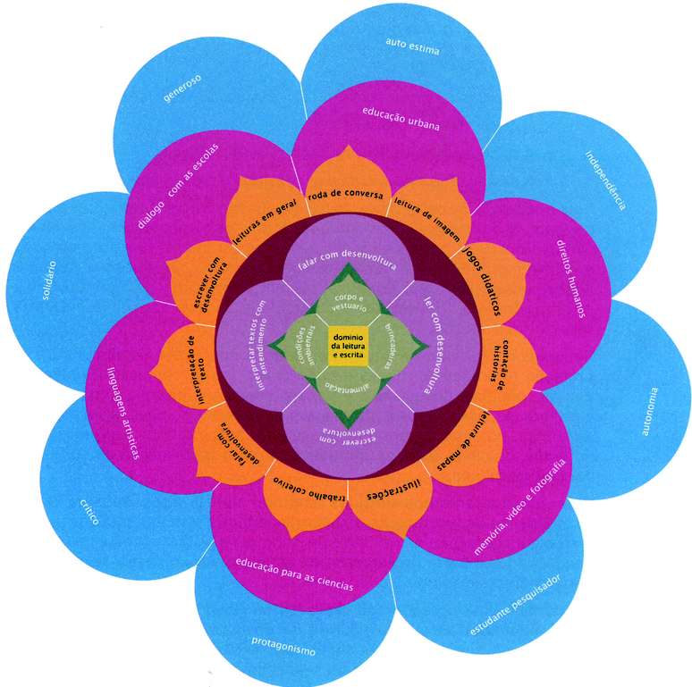 As mandalas relacionam conte&uacute;dos da escola regular com saberes comunit&aacute;rios trazidos pelos moradores e direcionam os temas das atividades