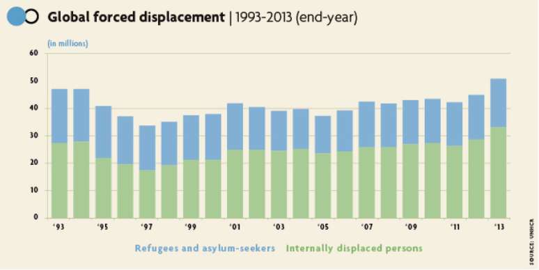 <p>N&uacute;mero de desabrigados no mundo passou de 50 milh&otilde;es, segundo ag&ecirc;ncia para refugiados da ONU; tabela mostra dados de 1993 at&eacute; 2013</p>