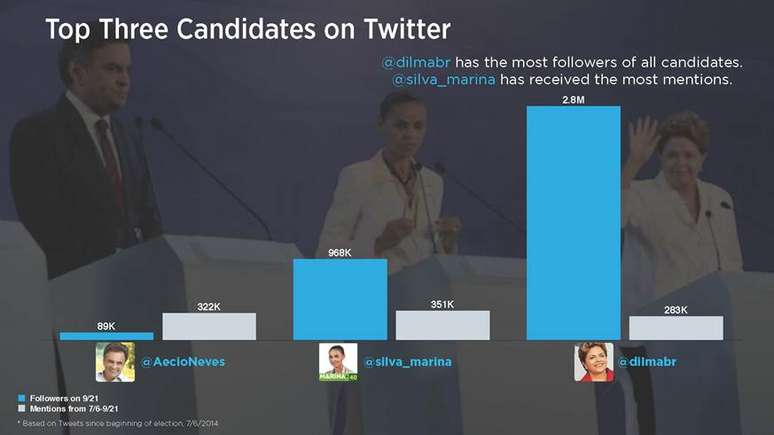 Candidata do PSB, Marina Silva lidera na rede social Twitter com 968 mil em menções, ela possui um terço dos seguidores da presidente e candidata à reeleição Dilma Roussef (PT)