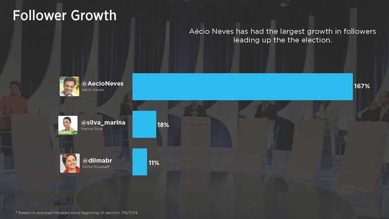 Aécio Neves (PSDB) foi candidato que mais cresceu em número de seguidores no microblog, 167%