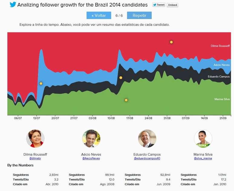 Ferramenta acompanha o crescimento dos candidatos desde o começo da cobertura presidencial