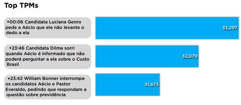 Momento de embate entre Aécio e Luciana Genro lidera em Tuítes Por Minuto (TPM)