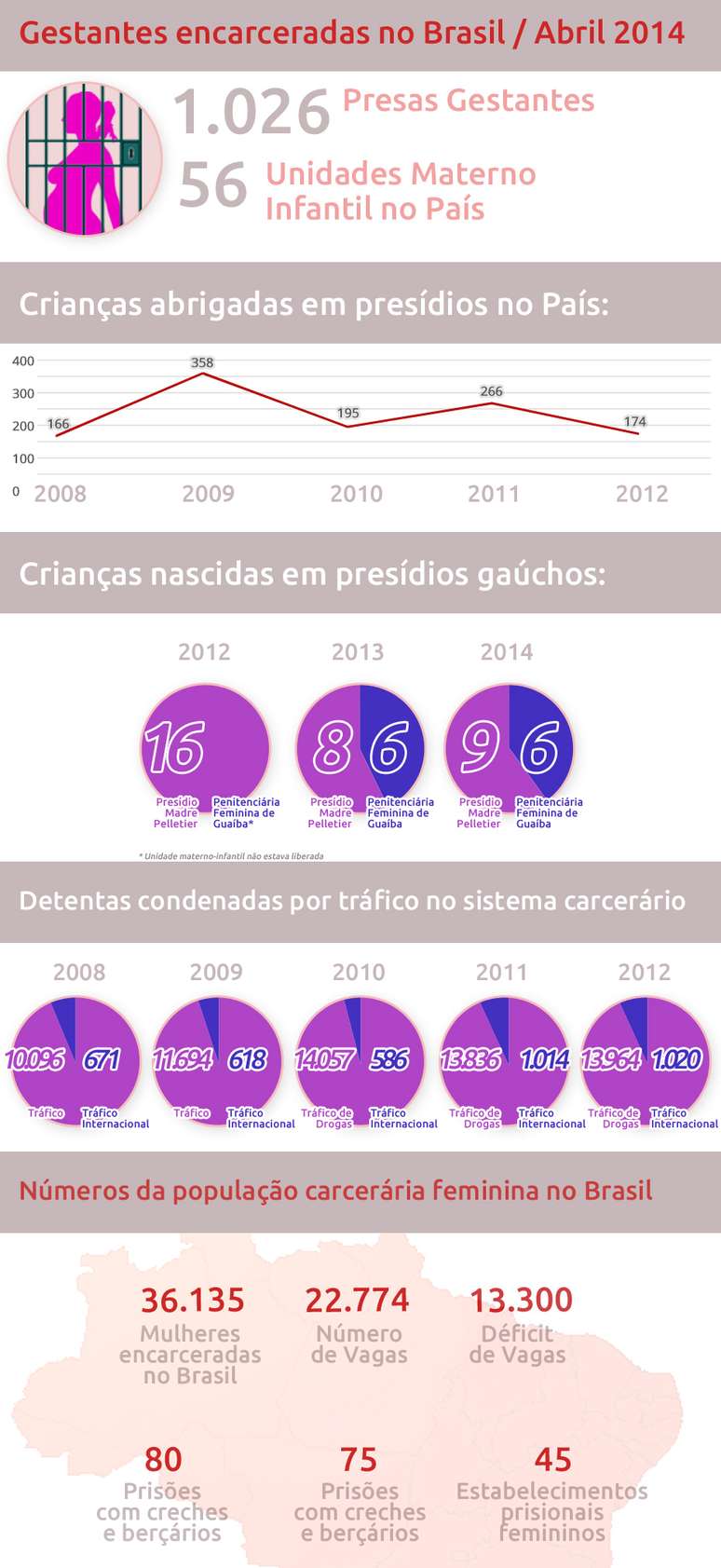 População carcerária feminina do Brasil 