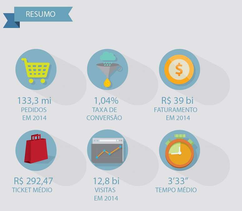A Conversion, empresa especializada em Search Engine Optimization (SEO), divulgou uma pesquisa inédita intitulada Mapa do E-commerce no Brasil, que analisou mais de 100 milhões de visitas a lojas virtuais ao longo de 12 meses