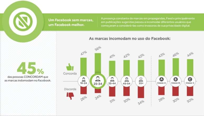 <p>Um estudo realizado pela Gauge revelou 45% dos entrevistados ficam incomodados com publicidade no Facebook e 30% acreditam que isso só piora a imagem da marca na rede social, enquanto 41% sequer reparam nesses anúncios</p>