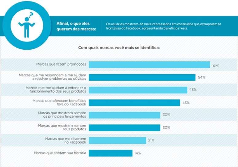 <p>A pesquisa também mostrou que 54% dos internautas procuram por marcas que ajudam a resolver problemas, 48% desejam entender como determinados produtos funcionam e 43% querem que as empresas ofereçam benefícios além da rede social</p>