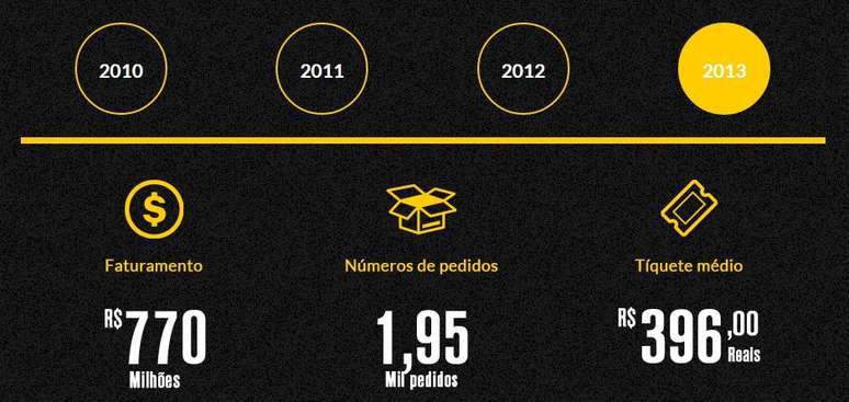 <p>Em 2013, no entanto, o panorama se mostrou bastante diferente da edi&ccedil;&atilde;o de 2010: o&nbsp;evento teve um faturamento de R$ 770 milh&otilde;es e vendeu mais de 1,95 milh&atilde;o de pedidos. Em 2014, a previs&atilde;o de faturamento alcan&ccedil;a&nbsp;R$ 1 bilh&atilde;o</p>