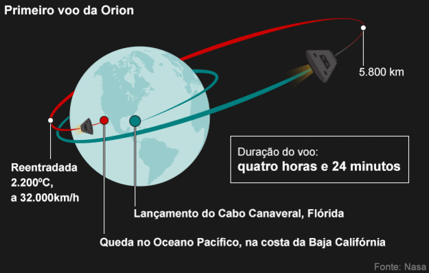 <p>Testes darão oportunidade de checar o desempenho do escudo de calor da Orion</p>