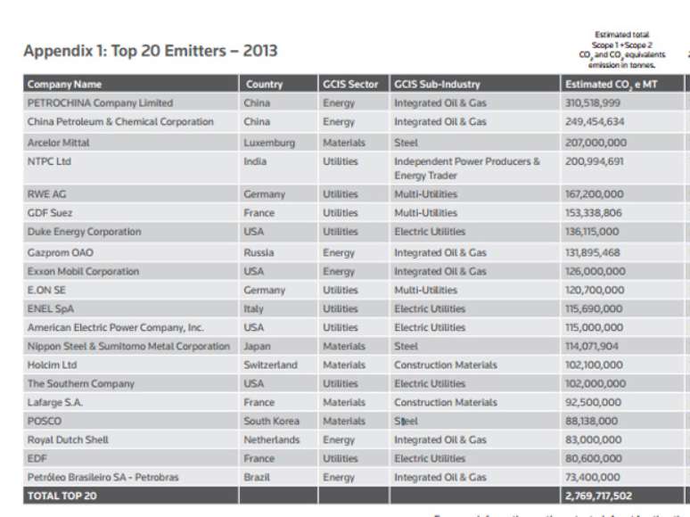 Lista das 20 empresas que mais poluíram